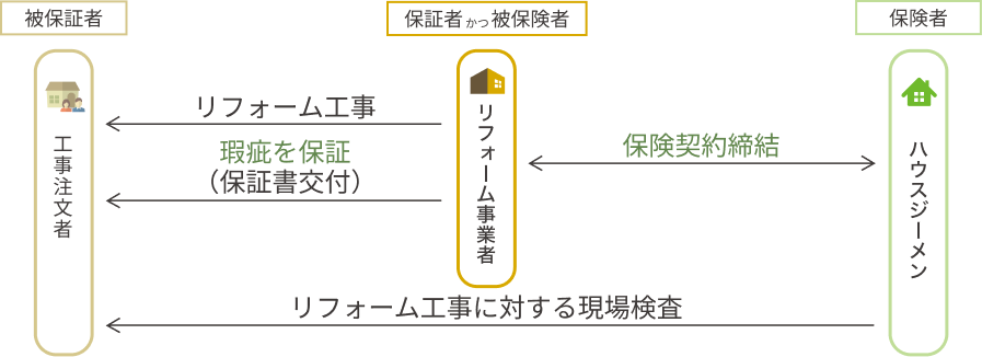 リフォームかし保険