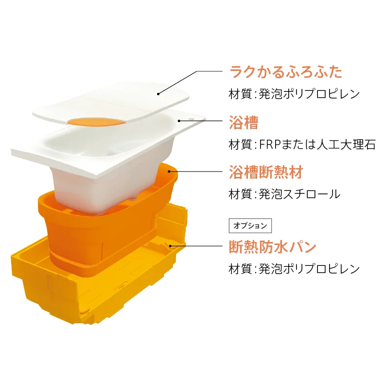 「魔法びん浴槽」の説明。浴槽を断熱材で包み込んだ魔法びんのような構造。