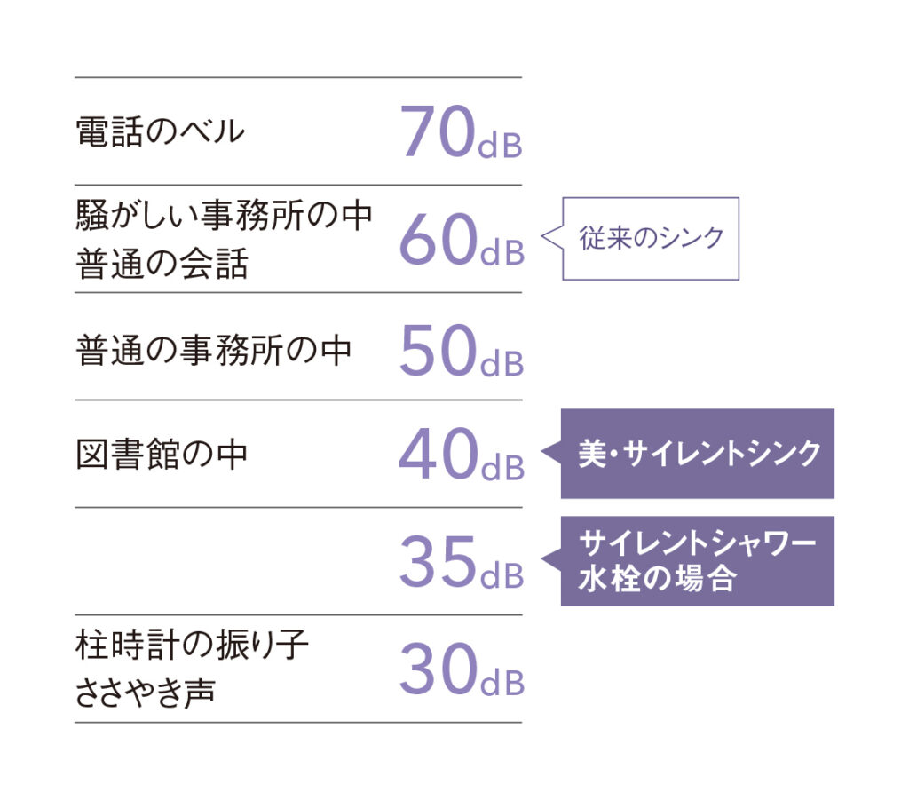 美・サイレントシンクは40dBで図書館の中と同等の静けさ
