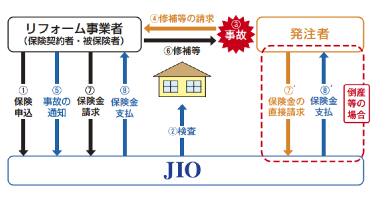リフォームかし保険